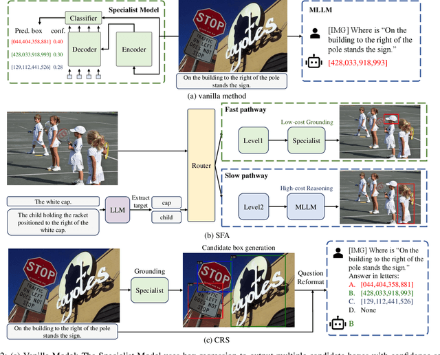 Figure 2 for New Dataset and Methods for Fine-Grained Compositional Referring Expression Comprehension via Specialist-MLLM Collaboration
