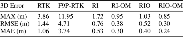 Figure 4 for Two stage GNSS outlier detection for factor graph optimization based GNSS-RTK/INS/odometer fusion