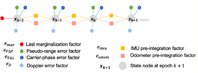 Figure 3 for Two stage GNSS outlier detection for factor graph optimization based GNSS-RTK/INS/odometer fusion