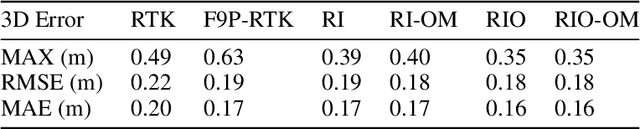 Figure 2 for Two stage GNSS outlier detection for factor graph optimization based GNSS-RTK/INS/odometer fusion