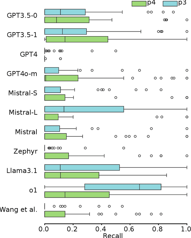 Figure 2 for Reassessing Large Language Model Boolean Query Generation for Systematic Reviews