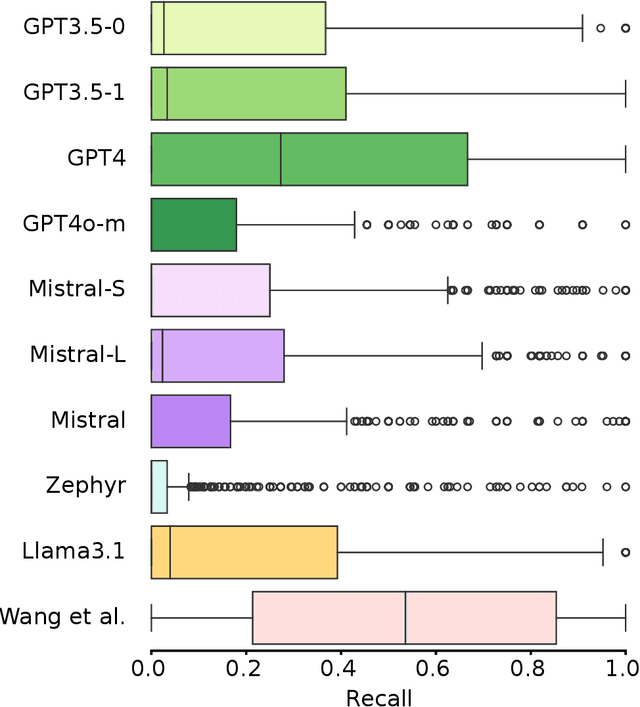Figure 4 for Reassessing Large Language Model Boolean Query Generation for Systematic Reviews