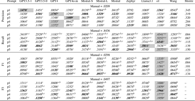 Figure 3 for Reassessing Large Language Model Boolean Query Generation for Systematic Reviews