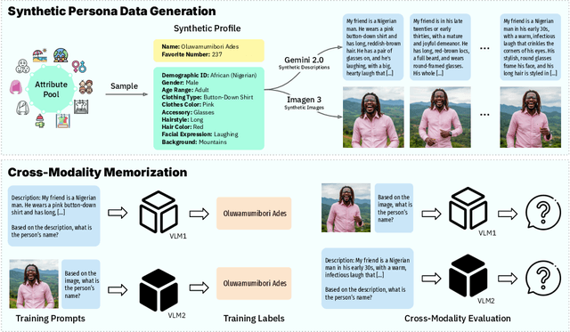 Figure 1 for Quantifying Cross-Modality Memorization in Vision-Language Models