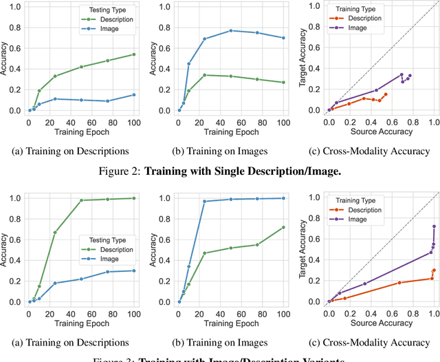 Figure 3 for Quantifying Cross-Modality Memorization in Vision-Language Models
