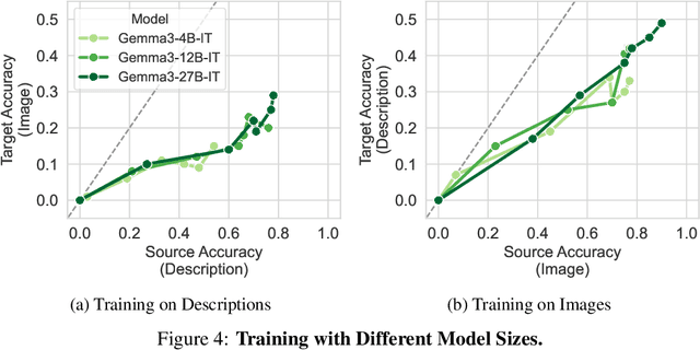 Figure 4 for Quantifying Cross-Modality Memorization in Vision-Language Models