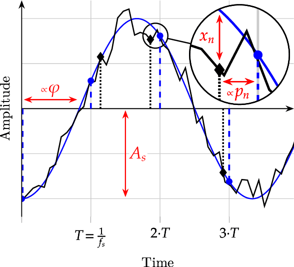 Figure 1 for On the Accuracy of Phase Extraction from a Known-Frequency Noisy Sinusoidal Signal