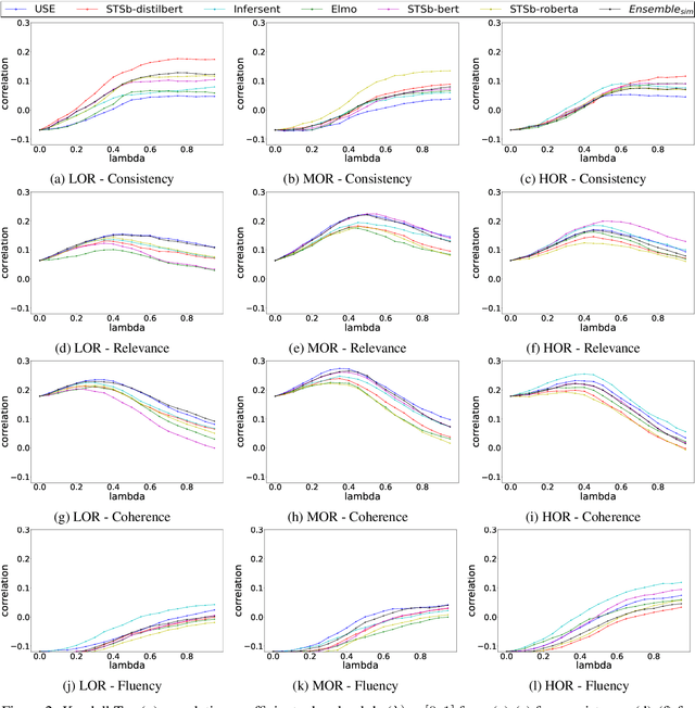 Figure 4 for Redundancy Aware Multi-Reference Based Gainwise Evaluation of Extractive Summarization