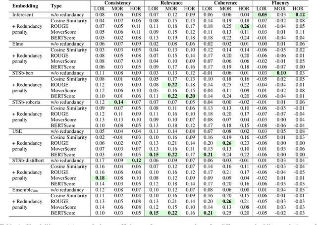 Figure 1 for Redundancy Aware Multi-Reference Based Gainwise Evaluation of Extractive Summarization