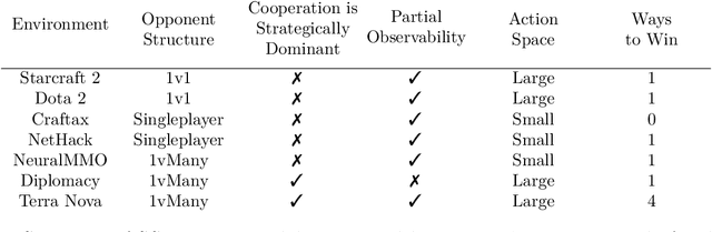 Figure 2 for Terra Nova: A Comprehensive Challenge Environment for Intelligent Agents
