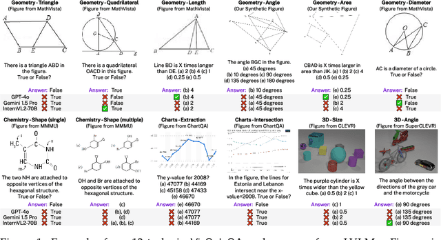 Figure 1 for VisOnlyQA: Large Vision Language Models Still Struggle with Visual Perception of Geometric Information