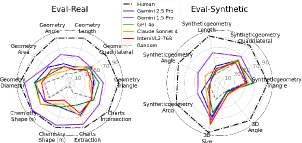 Figure 3 for VisOnlyQA: Large Vision Language Models Still Struggle with Visual Perception of Geometric Information