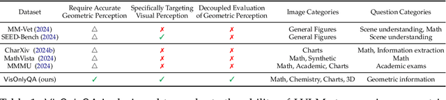 Figure 2 for VisOnlyQA: Large Vision Language Models Still Struggle with Visual Perception of Geometric Information