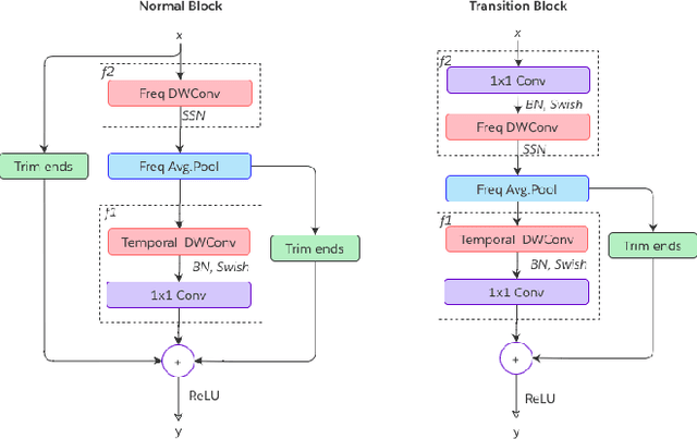 Figure 1 for HEiMDaL: Highly Efficient Method for Detection and Localization of wake-words