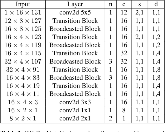 Figure 2 for HEiMDaL: Highly Efficient Method for Detection and Localization of wake-words