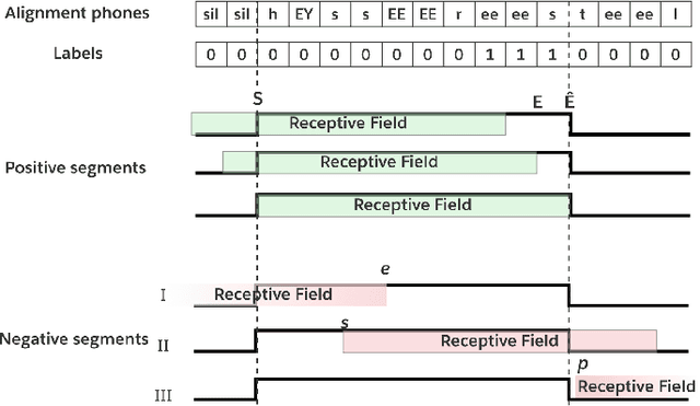 Figure 3 for HEiMDaL: Highly Efficient Method for Detection and Localization of wake-words