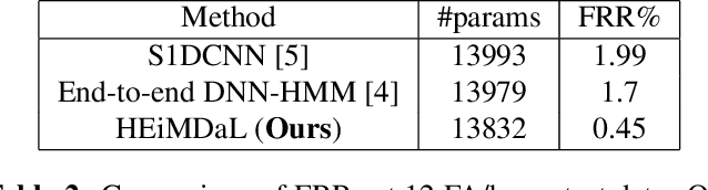 Figure 4 for HEiMDaL: Highly Efficient Method for Detection and Localization of wake-words