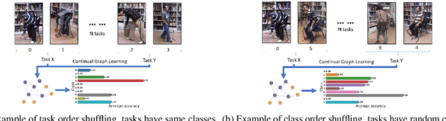 Figure 1 for Benchmarking Sensitivity of Continual Graph Learning for Skeleton-Based Action Recognition