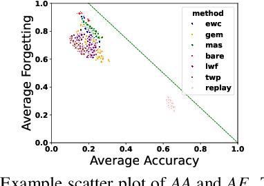 Figure 3 for Benchmarking Sensitivity of Continual Graph Learning for Skeleton-Based Action Recognition