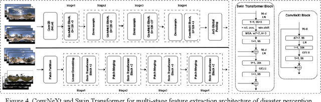 Figure 4 for Hyperlocal disaster damage assessment using bi-temporal street-view imagery and pre-trained vision models