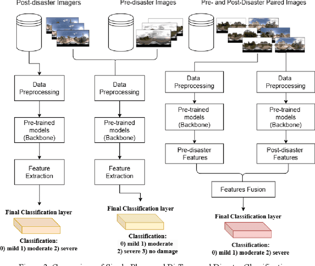 Figure 3 for Hyperlocal disaster damage assessment using bi-temporal street-view imagery and pre-trained vision models