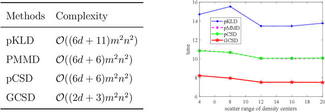 Figure 1 for Generalized Cauchy-Schwarz Divergence and Its Deep Learning Applications