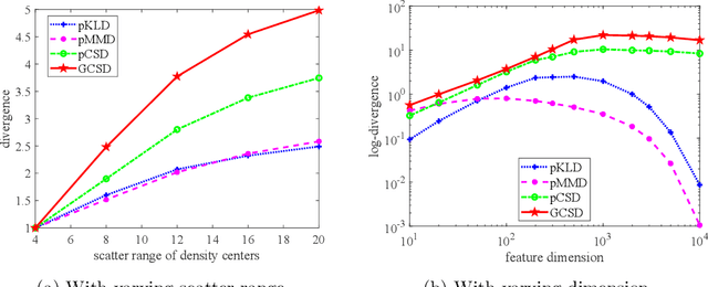 Figure 2 for Generalized Cauchy-Schwarz Divergence and Its Deep Learning Applications