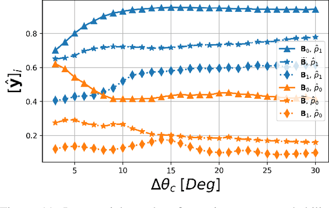 Figure 3 for Neural Network-Based DOA Estimation in the Presence of Non-Gaussian Interference