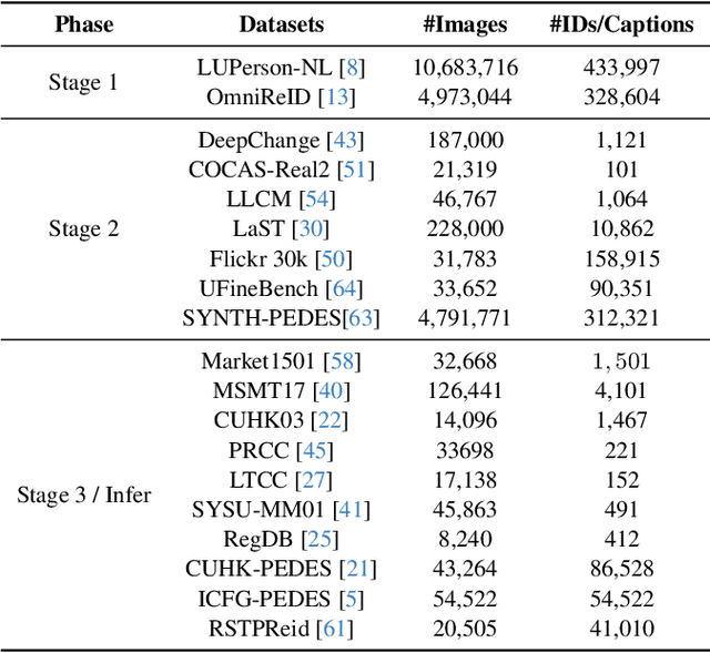 Figure 2 for ChatReID: Open-ended Interactive Person Retrieval via Hierarchical Progressive Tuning for Vision Language Models