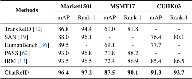 Figure 4 for ChatReID: Open-ended Interactive Person Retrieval via Hierarchical Progressive Tuning for Vision Language Models