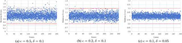 Figure 4 for Approximate Integer Solution Counts over Linear Arithmetic Constraints