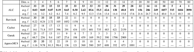 Figure 2 for Approximate Integer Solution Counts over Linear Arithmetic Constraints