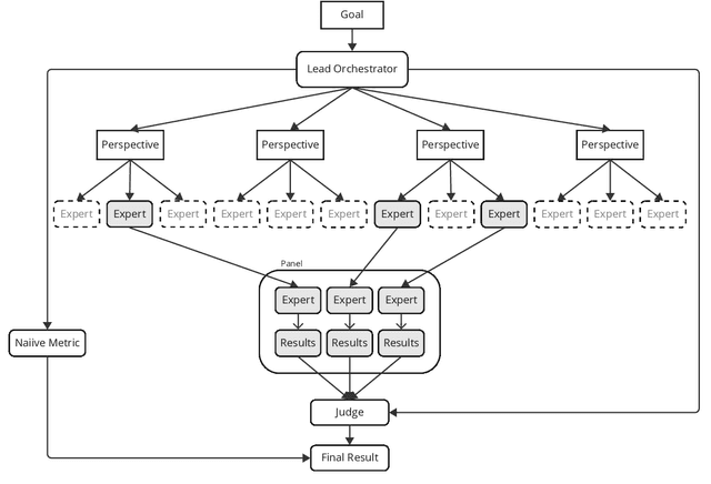 Figure 1 for GEMS: Generative Expert Metric System through Iterative Prompt Priming