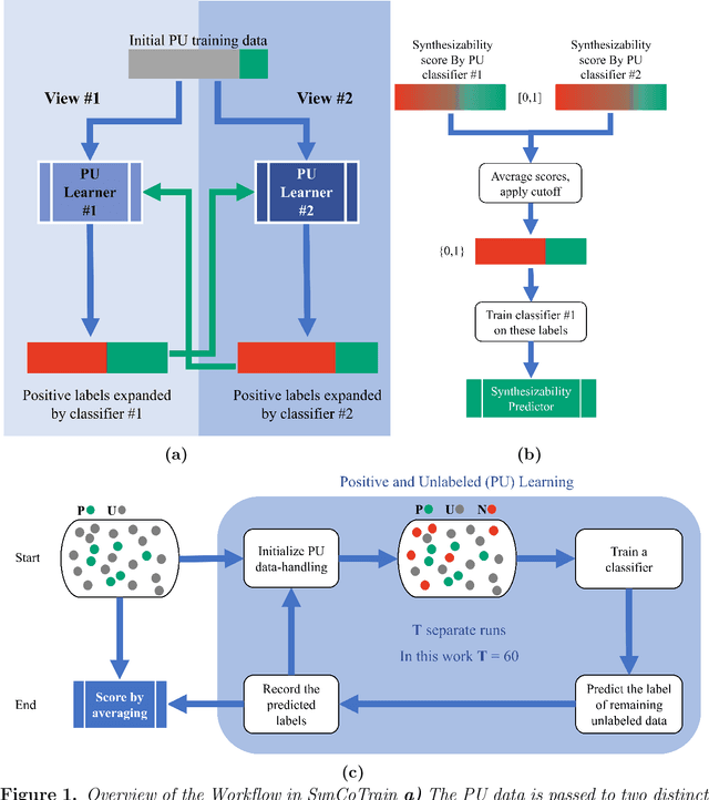 Figure 1 for SynCoTrain: A Dual Classifier PU-learning Framework for Synthesizability Prediction