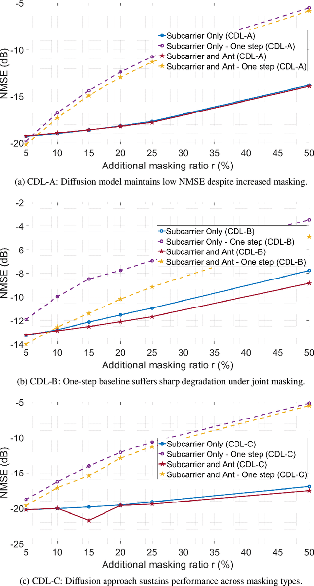 Figure 3 for Robust Super-Capacity SRS Channel Inpainting via Diffusion Models