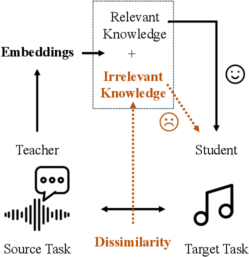 Figure 1 for Embedding Compression for Teacher-to-Student Knowledge Transfer