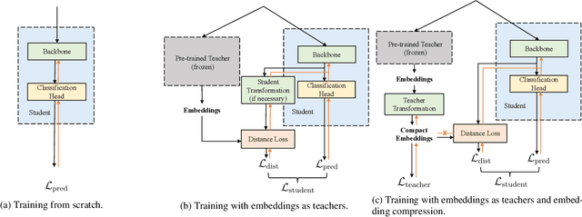 Figure 3 for Embedding Compression for Teacher-to-Student Knowledge Transfer
