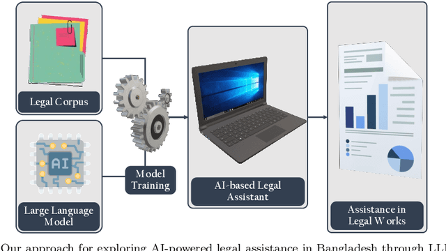 Figure 1 for Exploring Possibilities of AI-Powered Legal Assistance in Bangladesh through Large Language Modeling