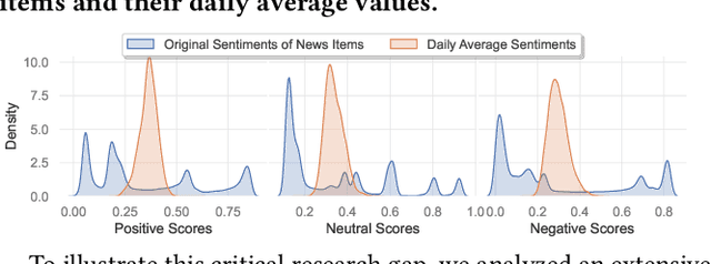 Figure 1 for MANA-Net: Mitigating Aggregated Sentiment Homogenization with News Weighting for Enhanced Market Prediction