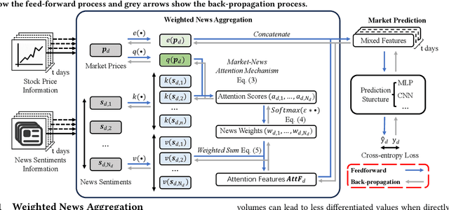 Figure 3 for MANA-Net: Mitigating Aggregated Sentiment Homogenization with News Weighting for Enhanced Market Prediction
