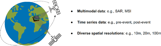 Figure 4 for Geospatial Artificial Intelligence for Satellite-based Flood Extent Mapping: Concepts, Advances, and Future Perspectives