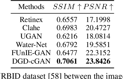 Figure 4 for DGD-cGAN: A Dual Generator for Image Dewatering and Restoration