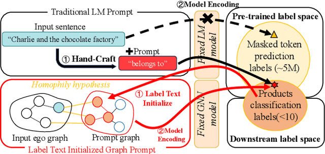 Figure 3 for Pre-Training and Prompting for Few-Shot Node Classification on Text-Attributed Graphs