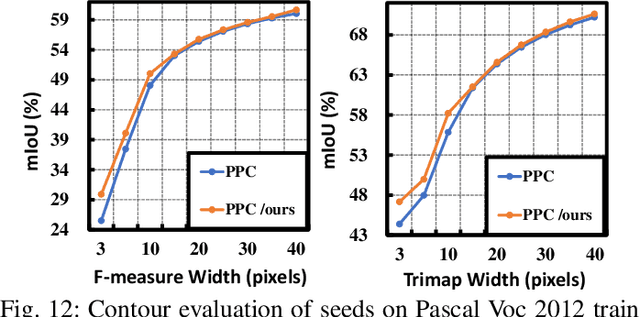 Figure 4 for Fine-grained Background Representation for Weakly Supervised Semantic Segmentation