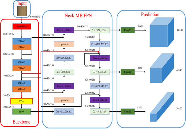 Figure 3 for Lightweight wood panel defect detection method incorporating attention mechanism and feature fusion network