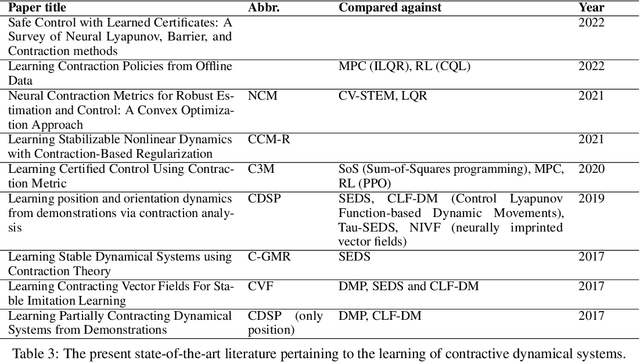 Figure 4 for Neural Contractive Dynamical Systems