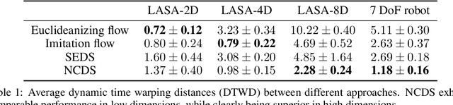 Figure 2 for Neural Contractive Dynamical Systems
