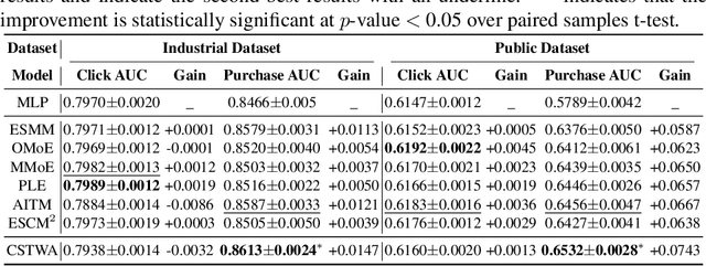 Figure 3 for Click-aware Structure Transfer with Sample Weight Assignment for Post-Click Conversion Rate Estimation