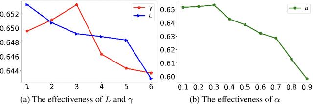 Figure 4 for Click-aware Structure Transfer with Sample Weight Assignment for Post-Click Conversion Rate Estimation