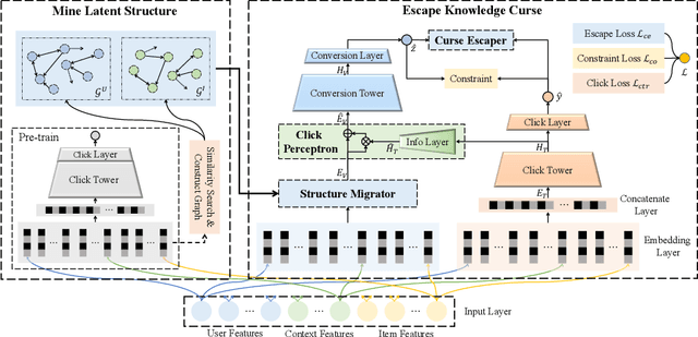 Figure 1 for Click-aware Structure Transfer with Sample Weight Assignment for Post-Click Conversion Rate Estimation